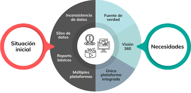 Infografía sobre la situación inicial y las necesidades de ESIC