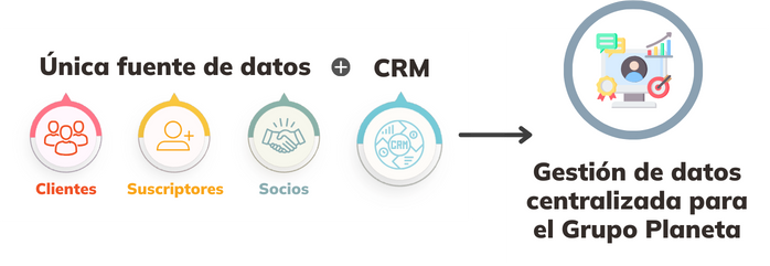 Imagen que muestra las soluciones proporcionadas al cliente por Clarcat, en este caso la definición de una única fuente de datos integrada junto al CRM 